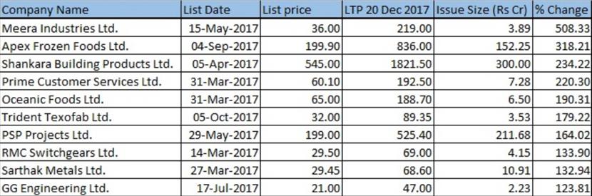 IPO Investment and Its Impact On Investors Portfolio